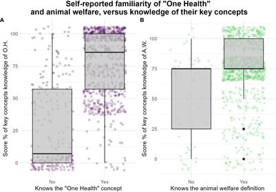 Links between animal welfare and “One Health”: perception and implementation in Latin America